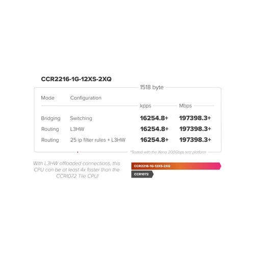MikroTik 2-QSFP28-100G 12-SFP28 1-1000 L6 2-220VAC req-cables-C13 | CCR2216-1G-12XS-2XQ